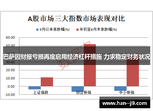 巴萨因财报亏损再度启用经济杠杆措施 力求稳定财务状况